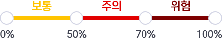 위험도 보통-노란색 주의-주황색 위험-빨간색